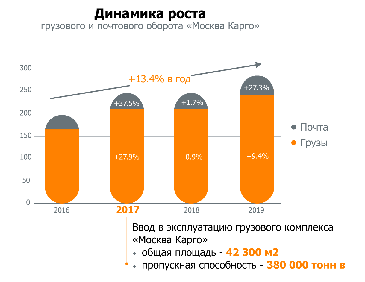 Рост груз. Динамика роста грузового и почтового оборота «Москва карго». Москва карго структура организации. Характеристика Москва карго.